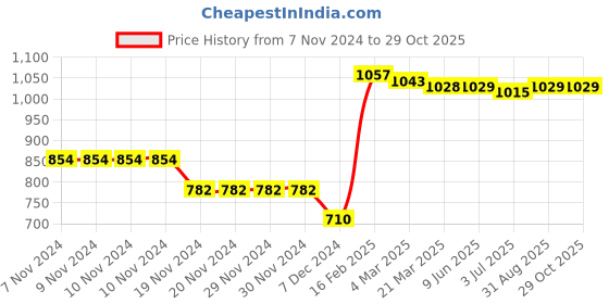 firstcry.com Kookie Kids Full Raglan Sleeves Front Open Hooded  Sweatjacket With Dino Patch Detailing - Grey kookie kids Price History Graph from 7 Nov 2024 to 29 Oct 2025
