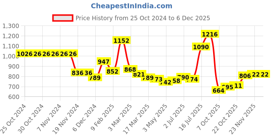 firstcry.com Kookie Kids Full Raglan Sleeves Front Open Padded Hooded Solid Colour Jacket - Sky Blue kookie kids Price History Graph from 25 Oct 2024 to 5 Dec 2025