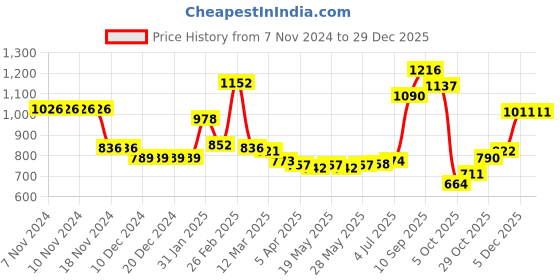 firstcry.com Kookie Kids Full Raglan Sleeves Front Open Padded Hooded Solid Colour Jacket - Sky Blue kookie kids Price History Graph from 7 Nov 2024 to 29 Dec 2025