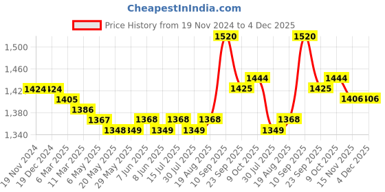 firstcry.com Kookie Kids Full Raglan Sleeves Front Open Winter Wear Set With Teddy Appliques - Blue & White kookie kids Price History Graph from 19 Nov 2024 to 4 Dec 2025