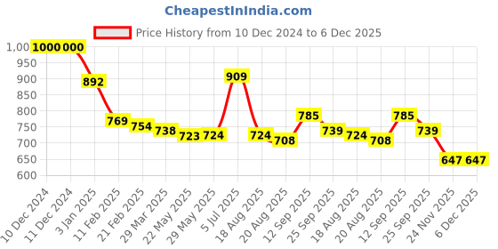 firstcry.com Kookie Kids Full Raglan Sleeves Front OpenFur Winter Jacket with Teddy Bear Applique - Brown kookie kids Price History Graph from 10 Dec 2024 to 5 Dec 2025