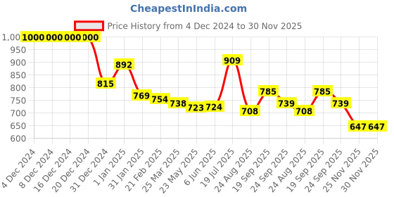 firstcry.com Kookie Kids Full Raglan Sleeves Front OpenFur Winter Jacket with Teddy Bear Applique - Brown kookie kids Price History Graph from 4 Dec 2024 to 29 Nov 2025