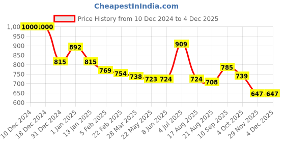 firstcry.com Kookie Kids Full Raglan Sleeves Front OpenFur Winter Jacket with Teddy Bear Applique - Purple kookie kids Price History Graph from 10 Dec 2024 to 3 Dec 2025