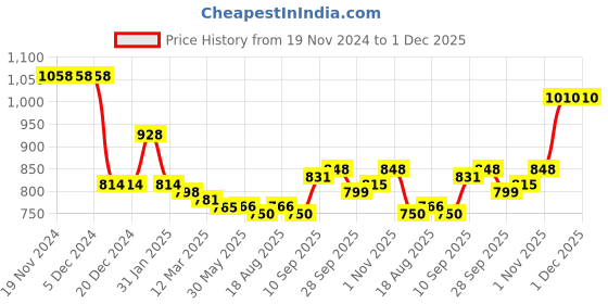 firstcry.com Kookie Kids Full Raglan Sleeves Fur Bomber Jacket with Bear Patch Detailing - Brown kookie kids Price History Graph from 19 Nov 2024 to 1 Dec 2025