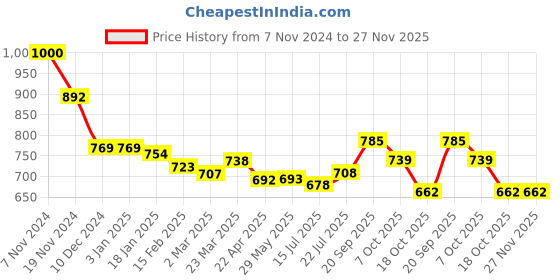 firstcry.com Kookie Kids Full Raglan Sleeves High Neck Front Open Winter Fur Jacket with Quilted Design - White kookie kids Price History Graph from 7 Nov 2024 to 27 Nov 2025