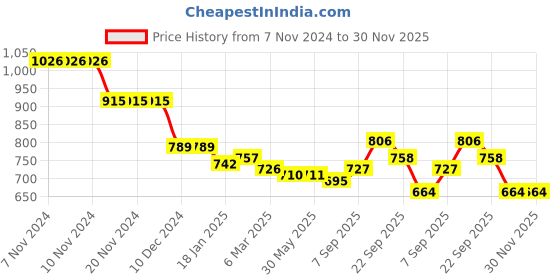 firstcry.com Kookie Kids Full Raglan Sleeves High Neck Fur Winter Jacket with Panda Patch Detailing - Black & White kookie kids Price History Graph from 7 Nov 2024 to 30 Nov 2025