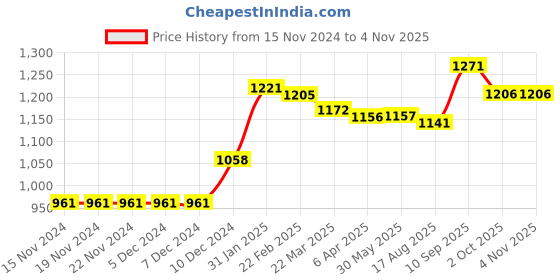 firstcry.com Kookie Kids Full Raglan Sleeves Hooded Front Open Winter Wear Night Suit With Teddy Applique - Pink kookie kids Price History Graph from 15 Nov 2024 to 4 Nov 2025