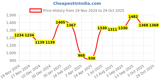 firstcry.com Kookie Kids Full Raglan Sleeves Hooded Padded Jacket - Blue kookie kids Price History Graph from 19 Nov 2024 to 29 Oct 2025