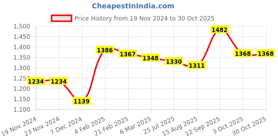 firstcry.com Kookie Kids Full Raglan Sleeves Hooded Padded Jacket - Light Green kookie kids Price History Graph from 19 Nov 2024 to 29 Oct 2025
