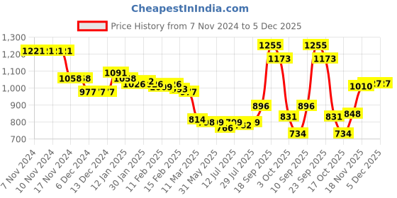 firstcry.com Kookie Kids Full Raglan Sleeves Hooded Sweatshirt with Heart & Ears Applique - Sky Blue kookie kids Price History Graph from 7 Nov 2024 to 5 Dec 2025