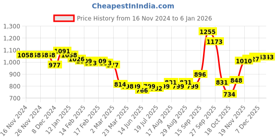 firstcry.com Kookie Kids Full Raglan Sleeves Hooded Sweatshirt with Heart & Ears Applique - Sky Blue kookie kids Price History Graph from 16 Nov 2024 to 5 Jan 2026