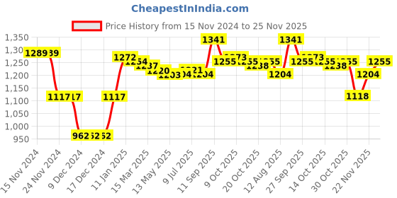 firstcry.com Kookie Kids Full Raglan Sleeves Hooded Winter Fur Jacket with Checks Design - Blue kookie kids Price History Graph from 15 Nov 2024 to 25 Nov 2025