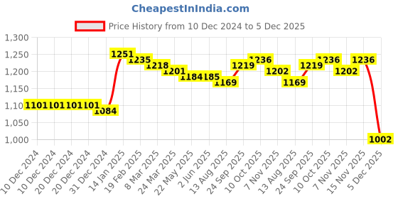 firstcry.com Kookie Kids Full Raglan Sleeves Hooded Winter Fur Jacket with Ears & Teddy Bear Applique - Grey kookie kids Price History Graph from 10 Dec 2024 to 5 Dec 2025