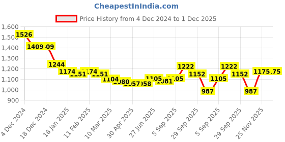 firstcry.com Kookie Kids Full Raglan Sleeves Padded Hooded Jacket with Solid Colour - Beige kookie kids Price History Graph from 4 Dec 2024 to 30 Nov 2025