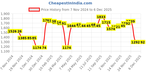 firstcry.com Kookie Kids Full Raglan Sleeves Padded Hooded Jacket with Solid Colour - Lime Green kookie kids Price History Graph from 7 Nov 2024 to 4 Dec 2025