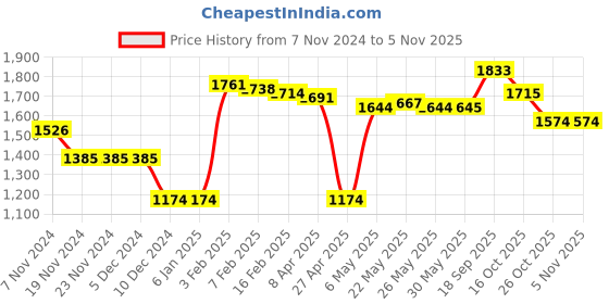 firstcry.com Kookie Kids Full Raglan Sleeves Padded Hooded Jacket with Solid Colour - Lime Green kookie kids Price History Graph from 7 Nov 2024 to 4 Nov 2025