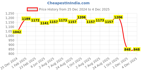 firstcry.com Kookie Kids Full Raglan Sleeves Pleated Party Frock with Bow Detailing - Lilac kookie kids Price History Graph from 25 Dec 2024 to 4 Dec 2025