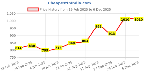 firstcry.com Kookie Kids Full Raglan Sleeves Pleated Party Frock with Bow Detailing - Pink kookie kids Price History Graph from 19 Feb 2025 to 5 Dec 2025