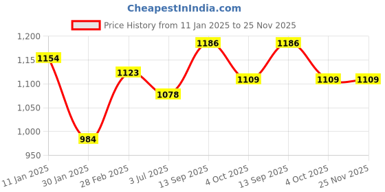 firstcry.com Kookie Kids Full Raglan Sleeves Solid Color Hooded Fur Jacket with Elephant Applique -Brown kookie kids Price History Graph from 11 Jan 2025 to 24 Nov 2025