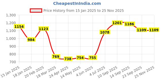 firstcry.com Kookie Kids Full Raglan Sleeves Solid Color Hooded Fur Jacket with Elephant Applique -Brown kookie kids Price History Graph from 15 Jan 2025 to 24 Nov 2025