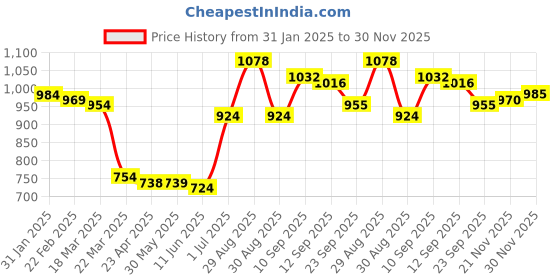 firstcry.com Kookie Kids Full Raglan Sleeves Solid Color Hooded Fur Jacket with Elephant Applique - Light Brown kookie kids Price History Graph from 31 Jan 2025 to 30 Nov 2025
