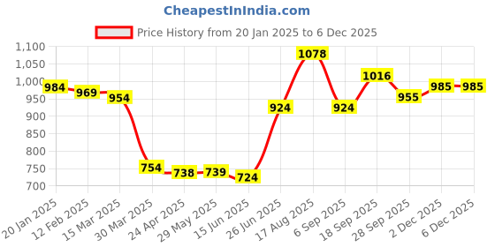 firstcry.com Kookie Kids Full Raglan Sleeves Solid Color Hooded Fur Jacket with Elephant Applique - Light Brown kookie kids Price History Graph from 20 Jan 2025 to 5 Dec 2025