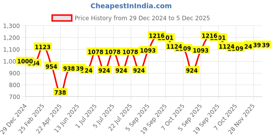 firstcry.com Kookie Kids Full Raglan Sleeves Solid Color Hooded Fur Jacket with Elephant Applique - Navy Blue kookie kids Price History Graph from 29 Dec 2024 to 5 Dec 2025