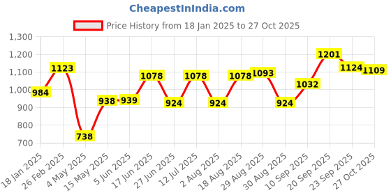 firstcry.com Kookie Kids Full Raglan Sleeves Solid Color Hooded Fur Jacket with Elephant Applique - Navy Blue kookie kids Price History Graph from 18 Jan 2025 to 27 Oct 2025