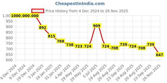 firstcry.com Kookie Kids Full Raglan Sleeves Solid Colour Collared Winter Jacket with Teddy Applique & Pockets - Pink kookie kids Price History Graph from 4 Dec 2024 to 26 Nov 2025
