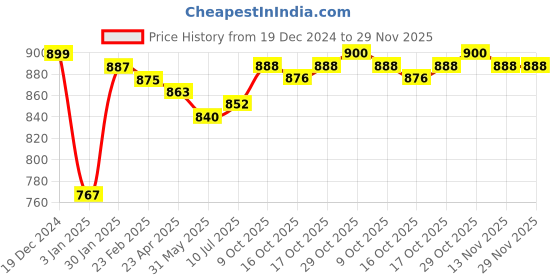 firstcry.com Kookie Kids Full Raglan Sleeves Sweatshirt & Lounge Pant Set with Rib Detailing Text & Animal Print - Yellow kookie kids Price History Graph from 19 Dec 2024 to 29 Nov 2025