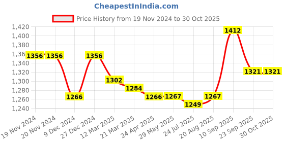 firstcry.com Kookie Kids Full Raglan Sleeves Winter Jacket with Checkered Design - Black kookie kids Price History Graph from 19 Nov 2024 to 29 Oct 2025