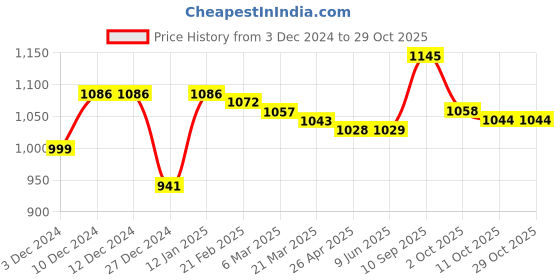 firstcry.com Kookie Kids Full Raglan Sleeves Winter Night Suit With Kitty Patch - Green kookie kids Price History Graph from 3 Dec 2024 to 29 Oct 2025