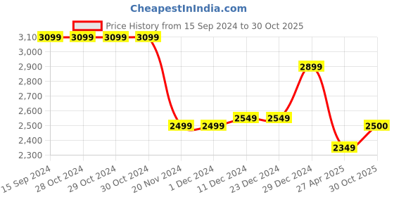 firstcry.com Kookie Kids Full Sleeves 4 Pieces Party Suit with Bow - Blue kookie kids Price History Graph from 15 Sep 2024 to 30 Oct 2025