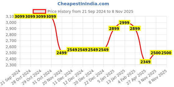 firstcry.com Kookie Kids Full Sleeves 4 Pieces Party Suit with Bow - Blue kookie kids Price History Graph from 21 Sep 2024 to 7 Nov 2025