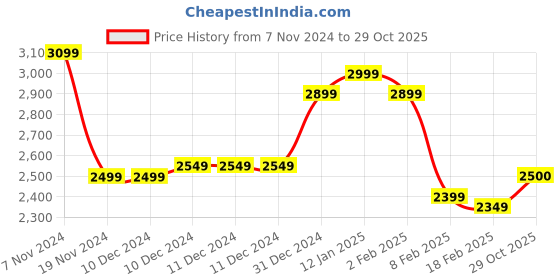 firstcry.com Kookie Kids Full Sleeves 4 Pieces Party Suit with Bow - Blue kookie kids Price History Graph from 7 Nov 2024 to 29 Oct 2025