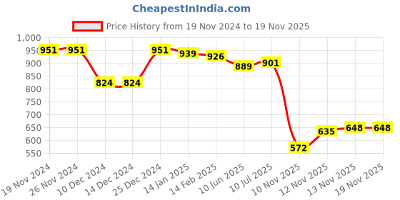 firstcry.com Kookie Kids Full Sleeves Animal Printed Winter Wear Quilted Romper - White kookie kids Price History Graph from 19 Nov 2024 to 19 Nov 2025