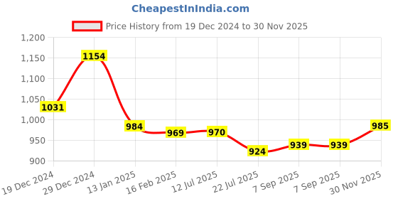 firstcry.com Kookie Kids Full Sleeves Bear Printed Hooded Sweatjacket with Kangaroo Pockets - Navy Blue kookie kids Price History Graph from 19 Dec 2024 to 30 Nov 2025