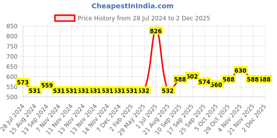 firstcry.com Kookie Kids Full Sleeves Bomber Jacket Dino Print - Navy kookie kids Price History Graph from 28 Jul 2024 to 1 Dec 2025