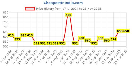 firstcry.com Kookie Kids Full Sleeves Bomber Jacket Giraffe and Text Print - Yellow kookie kids Price History Graph from 17 Jul 2024 to 23 Nov 2025