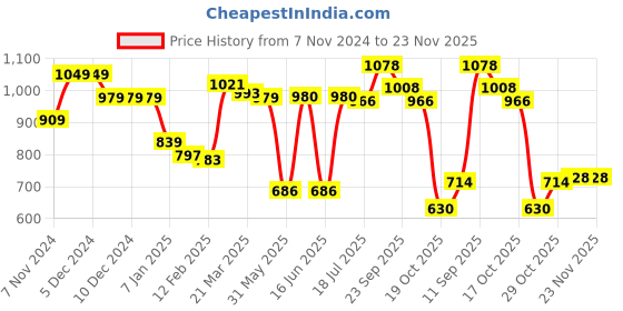 firstcry.com Kookie Kids Full Sleeves Bomber Jacket with Bear & Text Print - Navy Blue kookie kids Price History Graph from 7 Nov 2024 to 23 Nov 2025