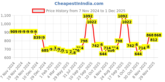firstcry.com Kookie Kids Full Sleeves Bomber Jacket with Dino Patch Detailing - Blue kookie kids Price History Graph from 7 Nov 2024 to 1 Dec 2025