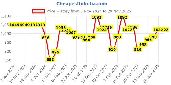 firstcry.com Kookie Kids Full Sleeves Bomber Jacket with Dino Patch Detailing - Navy Blue kookie kids Price History Graph from 7 Nov 2024 to 29 Nov 2025