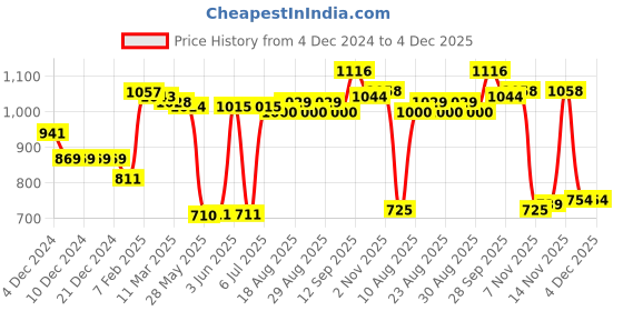 firstcry.com Kookie Kids Full Sleeves Bomber Jacket with Lion & Text Embroidery & Pockets - Yellow kookie kids Price History Graph from 4 Dec 2024 to 4 Dec 2025