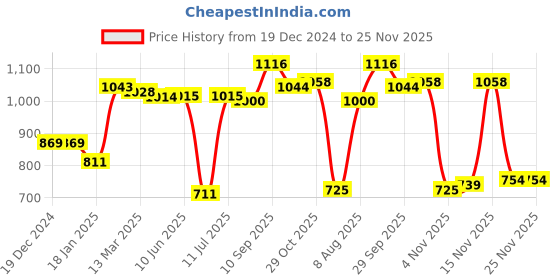 firstcry.com Kookie Kids Full Sleeves Bomber Jacket with Lion & Text Embroidery & Pockets - Yellow kookie kids Price History Graph from 19 Dec 2024 to 25 Nov 2025