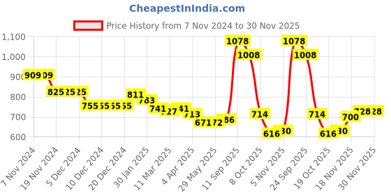 firstcry.com Kookie Kids Full Sleeves Bomber Jacket With Patch Detailing - Green kookie kids Price History Graph from 7 Nov 2024 to 29 Nov 2025
