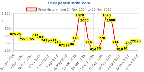 firstcry.com Kookie Kids Full Sleeves Bomber Jacket With Patch Detailing - Green kookie kids Price History Graph from 24 Nov 2024 to 30 Nov 2025