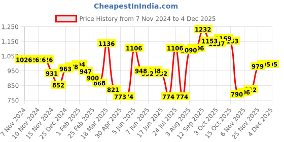 firstcry.com Kookie Kids Full Sleeves Bomber Jacket With Patch Detailing - Red kookie kids Price History Graph from 7 Nov 2024 to 2 Dec 2025