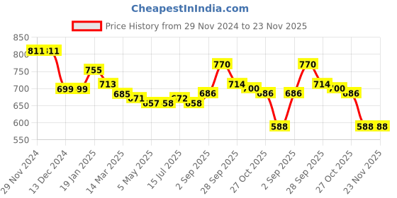 firstcry.com Kookie Kids Full Sleeves Bomber Jacket With Patch Detailing - Red kookie kids Price History Graph from 29 Nov 2024 to 23 Nov 2025