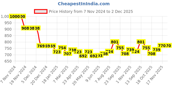 firstcry.com Kookie Kids Full Sleeves Bomber Jacket with Sequinned Bunny at Back - Pink kookie kids Price History Graph from 7 Nov 2024 to 2 Dec 2025
