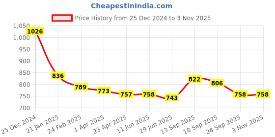 firstcry.com Kookie Kids Full Sleeves Bomber Jacket with Text Embroidery - Purple kookie kids Price History Graph from 25 Dec 2024 to 2 Nov 2025